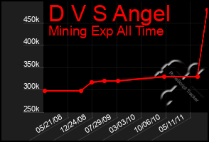 Total Graph of D V S Angel