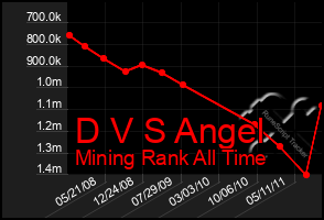 Total Graph of D V S Angel
