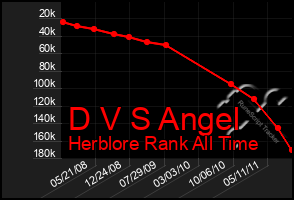 Total Graph of D V S Angel