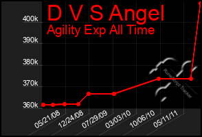 Total Graph of D V S Angel