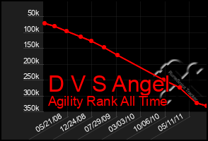 Total Graph of D V S Angel