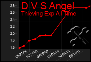 Total Graph of D V S Angel