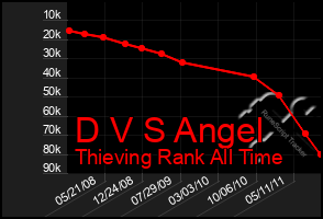Total Graph of D V S Angel