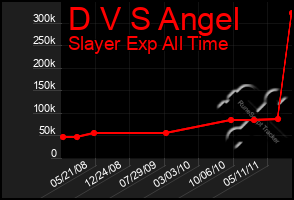 Total Graph of D V S Angel