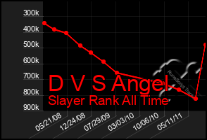 Total Graph of D V S Angel