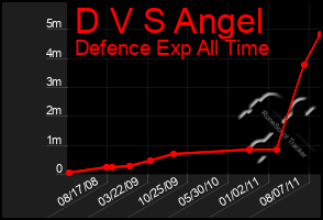 Total Graph of D V S Angel