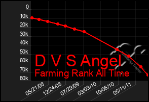 Total Graph of D V S Angel