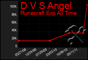 Total Graph of D V S Angel