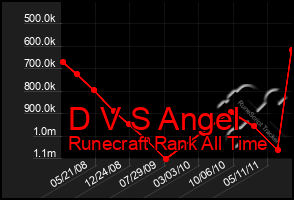 Total Graph of D V S Angel