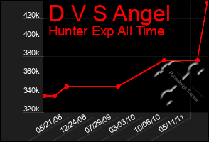Total Graph of D V S Angel