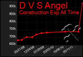 Total Graph of D V S Angel