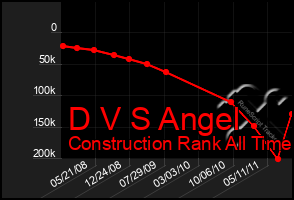 Total Graph of D V S Angel
