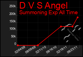 Total Graph of D V S Angel