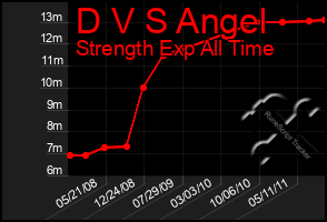 Total Graph of D V S Angel