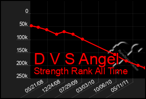 Total Graph of D V S Angel