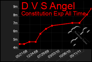 Total Graph of D V S Angel