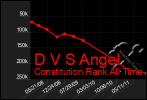 Total Graph of D V S Angel
