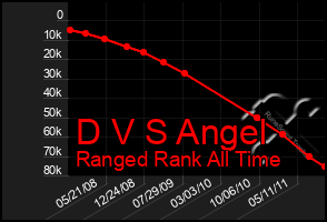 Total Graph of D V S Angel