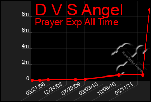Total Graph of D V S Angel