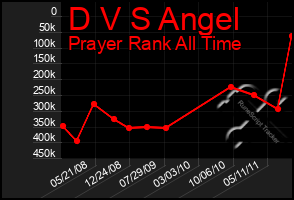 Total Graph of D V S Angel