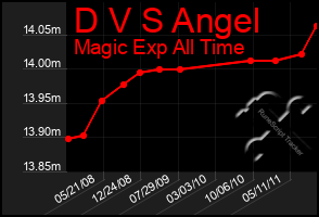 Total Graph of D V S Angel