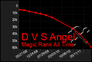 Total Graph of D V S Angel