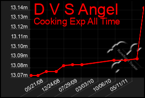 Total Graph of D V S Angel