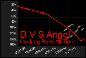Total Graph of D V S Angel