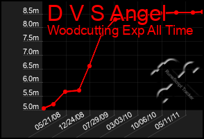 Total Graph of D V S Angel