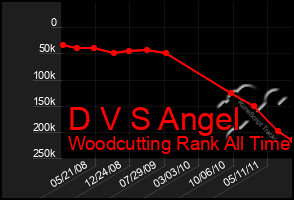 Total Graph of D V S Angel