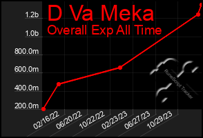 Total Graph of D Va Meka