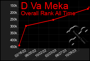 Total Graph of D Va Meka