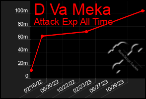 Total Graph of D Va Meka