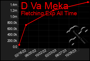 Total Graph of D Va Meka