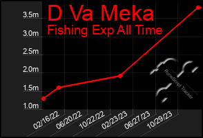 Total Graph of D Va Meka