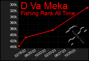 Total Graph of D Va Meka