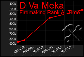 Total Graph of D Va Meka