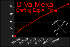 Total Graph of D Va Meka