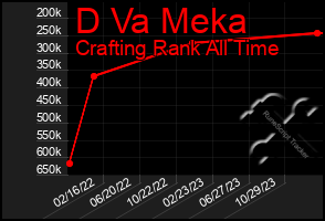 Total Graph of D Va Meka