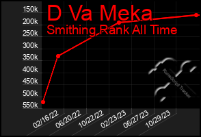 Total Graph of D Va Meka