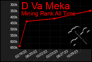 Total Graph of D Va Meka