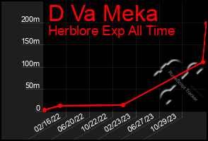 Total Graph of D Va Meka