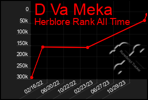 Total Graph of D Va Meka