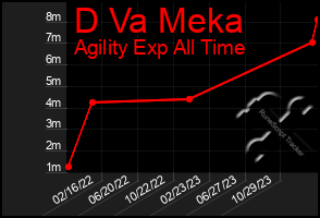 Total Graph of D Va Meka