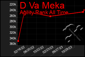 Total Graph of D Va Meka