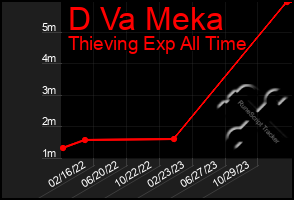 Total Graph of D Va Meka