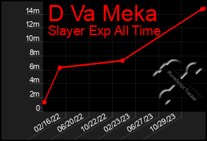 Total Graph of D Va Meka