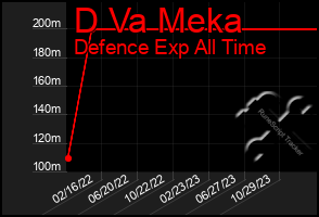 Total Graph of D Va Meka