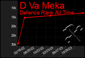 Total Graph of D Va Meka