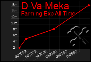 Total Graph of D Va Meka